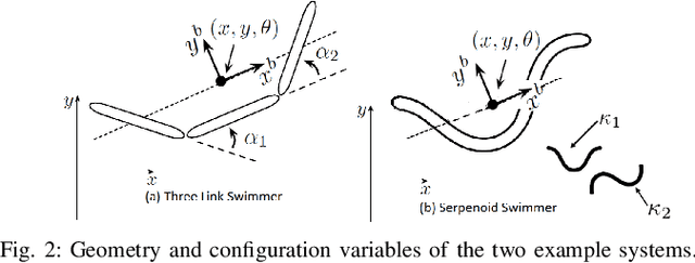Figure 2 for Soap-bubble Optimization of Gaits