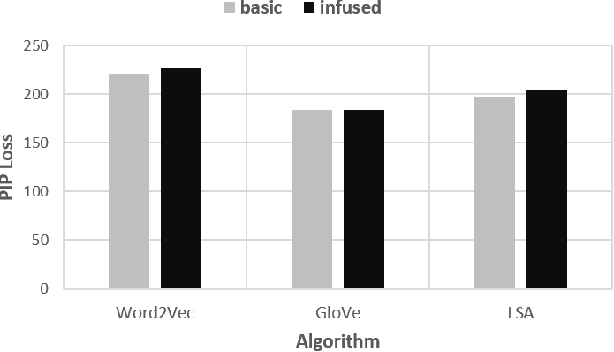 Figure 4 for Towards Semantic Noise Cleansing of Categorical Data based on Semantic Infusion