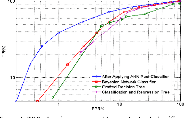 Figure 4 for Classification for Big Dataset of Bioacoustic Signals Based on Human Scoring System and Artificial Neural Network