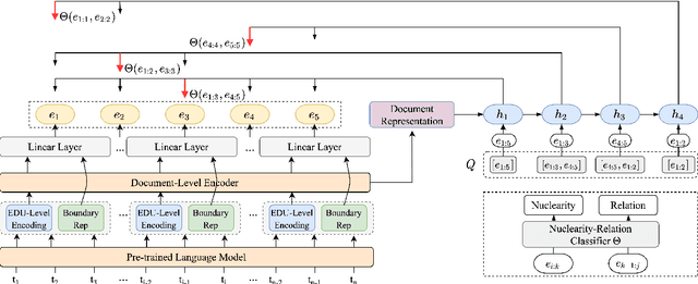 Figure 3 for An End-to-End Document-Level Neural Discourse Parser Exploiting Multi-Granularity Representations