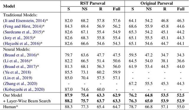 Figure 4 for An End-to-End Document-Level Neural Discourse Parser Exploiting Multi-Granularity Representations
