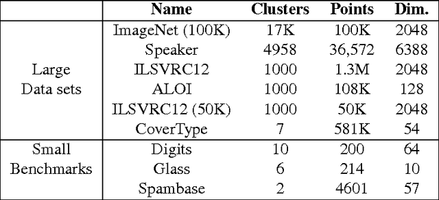 Figure 2 for An Online Hierarchical Algorithm for Extreme Clustering