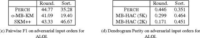 Figure 4 for An Online Hierarchical Algorithm for Extreme Clustering