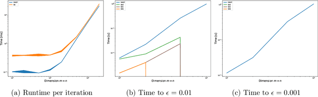 Figure 3 for A Fast and Accurate Splitting Method for Optimal Transport: Analysis and Implementation