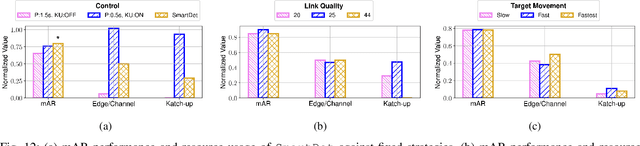 Figure 4 for SmartDet: Context-Aware Dynamic Control of Edge Task Offloading for Mobile Object Detection