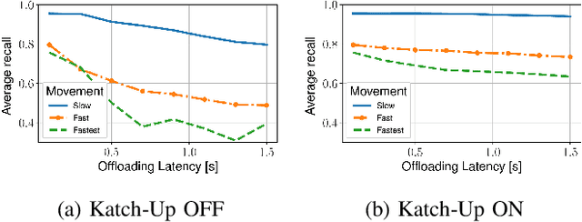 Figure 2 for SmartDet: Context-Aware Dynamic Control of Edge Task Offloading for Mobile Object Detection