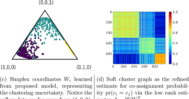 Figure 1 for Latent Simplex Position Model: High Dimensional Multi-view Clustering with Uncertainty Quantification
