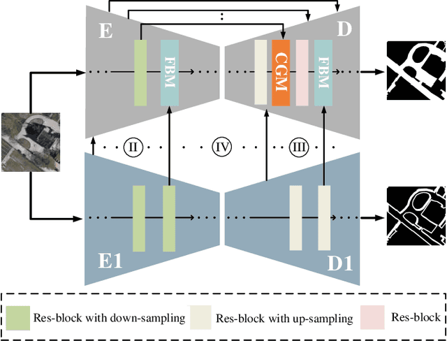 Figure 1 for Road detection via a dual-task network based on cross-layer graph fusion modules