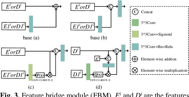 Figure 3 for Road detection via a dual-task network based on cross-layer graph fusion modules