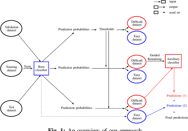 Figure 1 for A two-steps approach to improve the performance of Android malware detectors