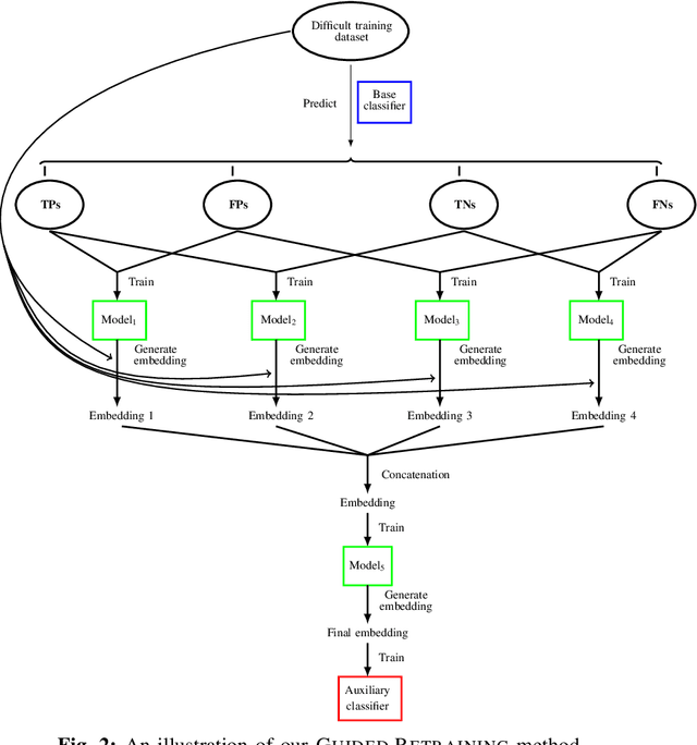 Figure 2 for A two-steps approach to improve the performance of Android malware detectors