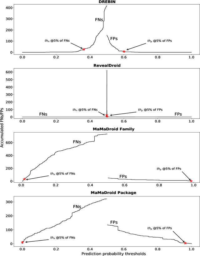 Figure 3 for A two-steps approach to improve the performance of Android malware detectors