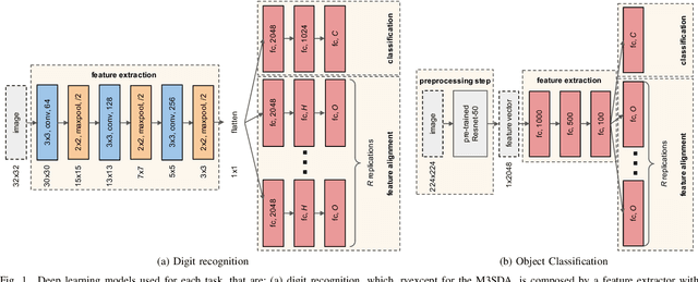 Figure 1 for Improving Transferability of Domain Adaptation Networks Through Domain Alignment Layers