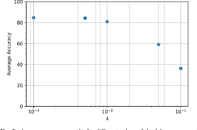 Figure 2 for Improving Transferability of Domain Adaptation Networks Through Domain Alignment Layers