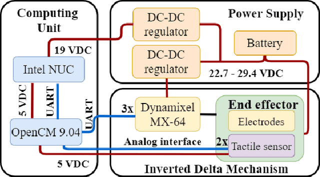 Figure 3 for DeltaCharger: Charging Robot with Inverted Delta Mechanism and CNN-driven High Fidelity Tactile Perception for Precise 3D Positioning