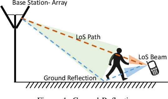Figure 1 for Overcoming Pedestrian Blockage in mm-Wave Bands using Ground Reflections