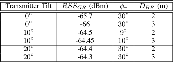 Figure 4 for Overcoming Pedestrian Blockage in mm-Wave Bands using Ground Reflections