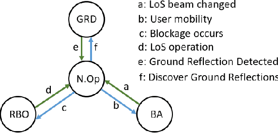 Figure 3 for Overcoming Pedestrian Blockage in mm-Wave Bands using Ground Reflections