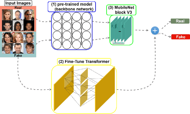 Figure 1 for FDFtNet: Facing Off Fake Images using Fake Detection Fine-tuning Network