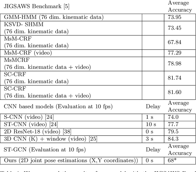 Figure 2 for Towards Generalizable Surgical Activity Recognition Using Spatial Temporal Graph Convolutional Networks