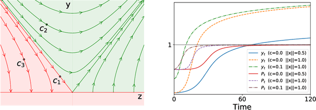Figure 1 for On the Learning Dynamics of Deep Neural Networks