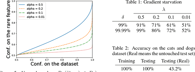 Figure 2 for On the Learning Dynamics of Deep Neural Networks