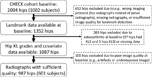 Figure 1 for Bone Texture Analysis for Prediction of Incident Radio-graphic Hip Osteoarthritis Using Machine Learning: Data from the Cohort Hip and Cohort Knee (CHECK) study