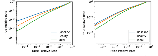 Figure 1 for The Privacy Onion Effect: Memorization is Relative