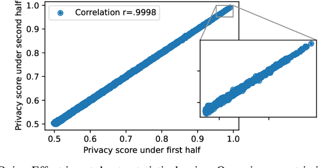 Figure 2 for The Privacy Onion Effect: Memorization is Relative