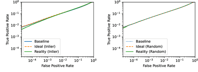 Figure 3 for The Privacy Onion Effect: Memorization is Relative