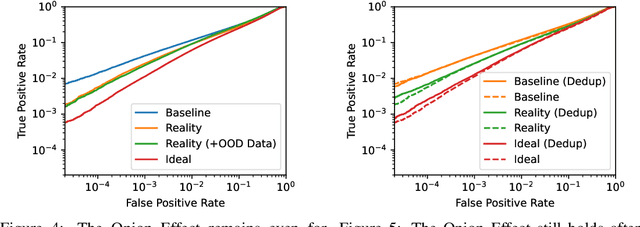 Figure 4 for The Privacy Onion Effect: Memorization is Relative