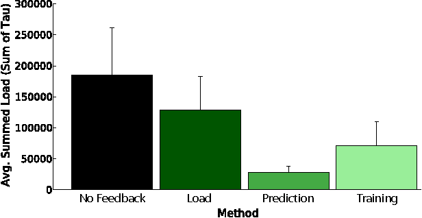 Figure 3 for Using Learned Predictions as Feedback to Improve Control and Communication with an Artificial Limb: Preliminary Findings