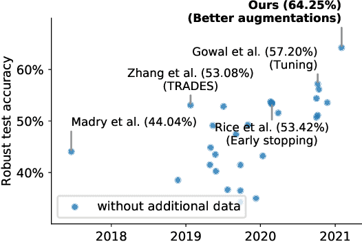 Figure 1 for Fixing Data Augmentation to Improve Adversarial Robustness
