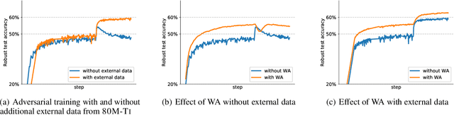 Figure 3 for Fixing Data Augmentation to Improve Adversarial Robustness