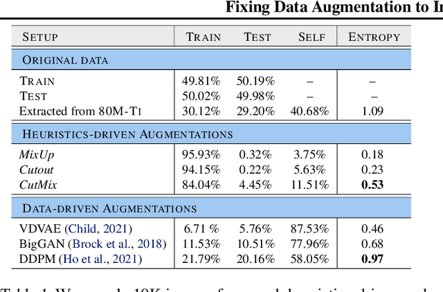 Figure 2 for Fixing Data Augmentation to Improve Adversarial Robustness