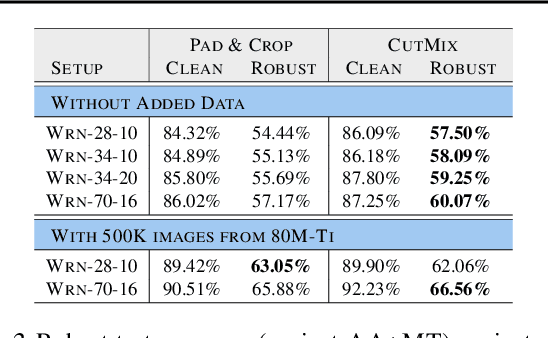 Figure 4 for Fixing Data Augmentation to Improve Adversarial Robustness