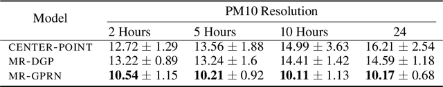 Figure 2 for Multi-resolution Multi-task Gaussian Processes