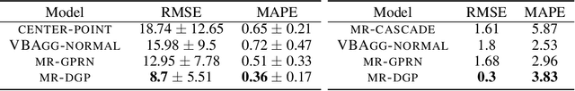 Figure 4 for Multi-resolution Multi-task Gaussian Processes