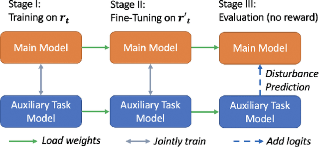 Figure 4 for Towards Disturbance-Free Visual Mobile Manipulation