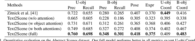 Figure 2 for Text2Scene: Generating Abstract Scenes from Textual Descriptions