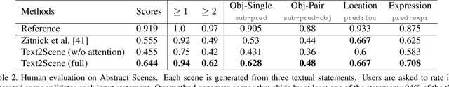 Figure 4 for Text2Scene: Generating Abstract Scenes from Textual Descriptions