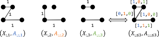 Figure 1 for On the Equivalence Between Temporal and Static Graph Representations for Observational Predictions