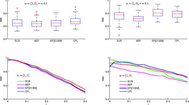 Figure 3 for Optimization via Low-rank Approximation for Community Detection in Networks