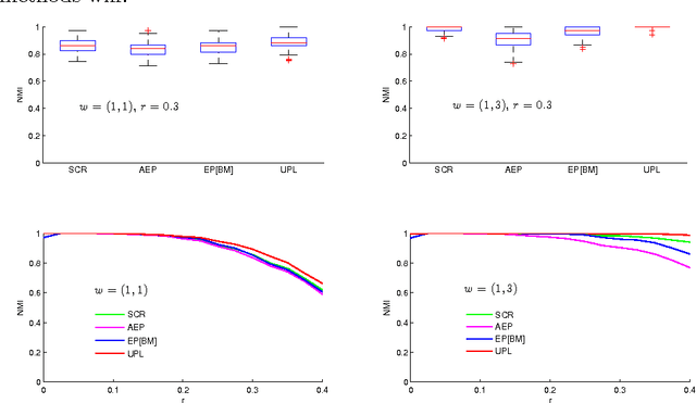 Figure 4 for Optimization via Low-rank Approximation for Community Detection in Networks