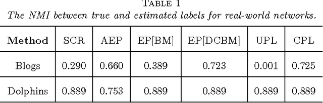 Figure 1 for Optimization via Low-rank Approximation for Community Detection in Networks