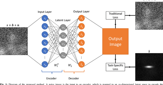 Figure 1 for Approximating the Hotelling Observer with Autoencoder-Learned Efficient Channels for Binary Signal Detection Tasks