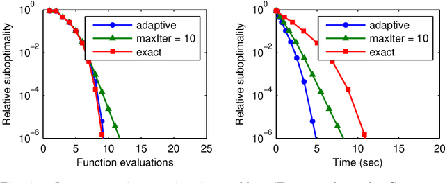 Figure 1 for Proximal Newton-type methods for minimizing composite functions