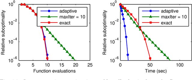 Figure 2 for Proximal Newton-type methods for minimizing composite functions