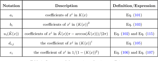 Figure 4 for On the Generalization Power of the Overfitted Three-Layer Neural Tangent Kernel Model