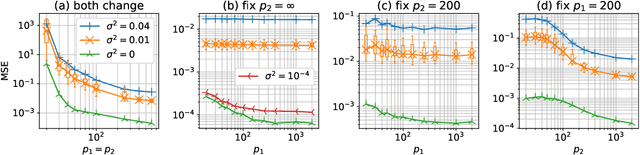 Figure 3 for On the Generalization Power of the Overfitted Three-Layer Neural Tangent Kernel Model